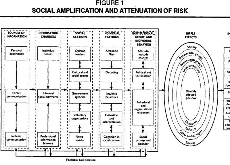 CLLR - The Social Amplification of Risk